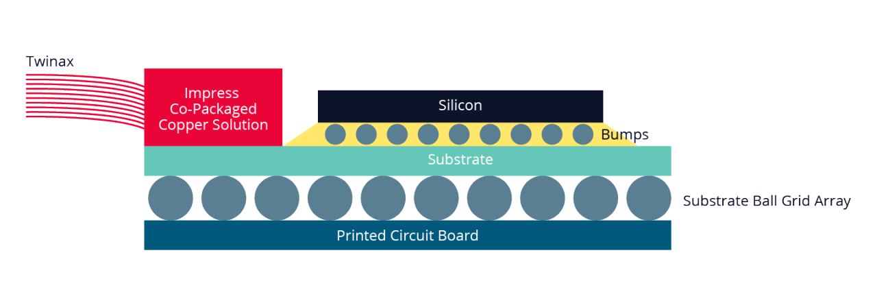 Co-packaged copper diagram showing a twinax cable connecting through an Impress solution mounted directly on the silicon substrate.