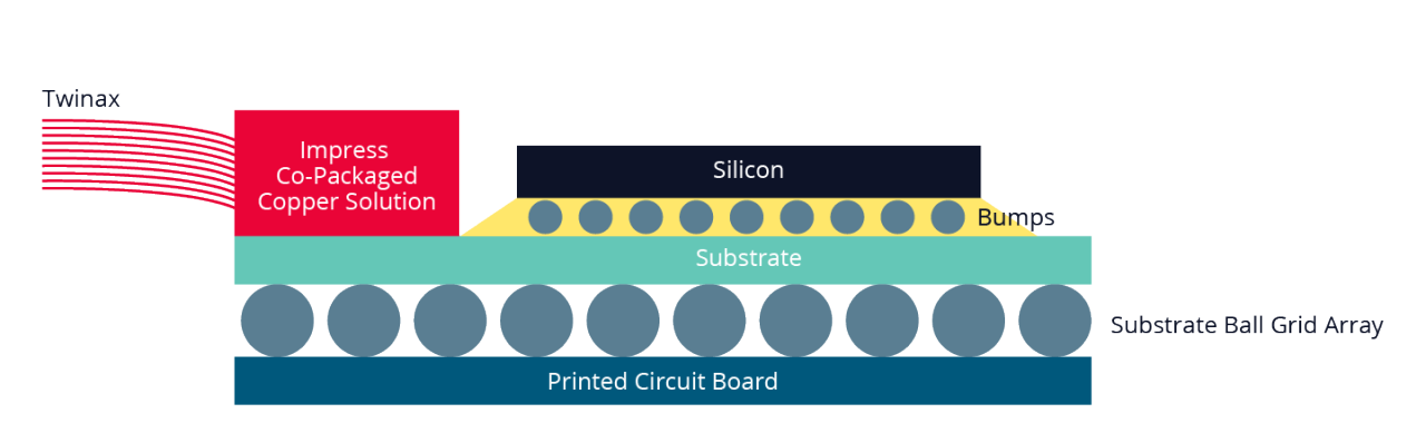 Near-package copper diagram showing a twinax cable connecting through an Impress solution on the host PCB beside the silicon substrate.