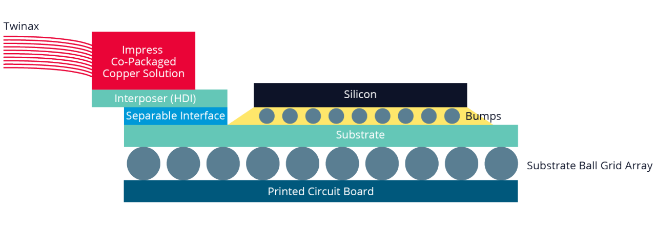 Interposer card adapter diagram showing a twinax cable connecting through Impress and an HDI interposer to the silicon substrate.