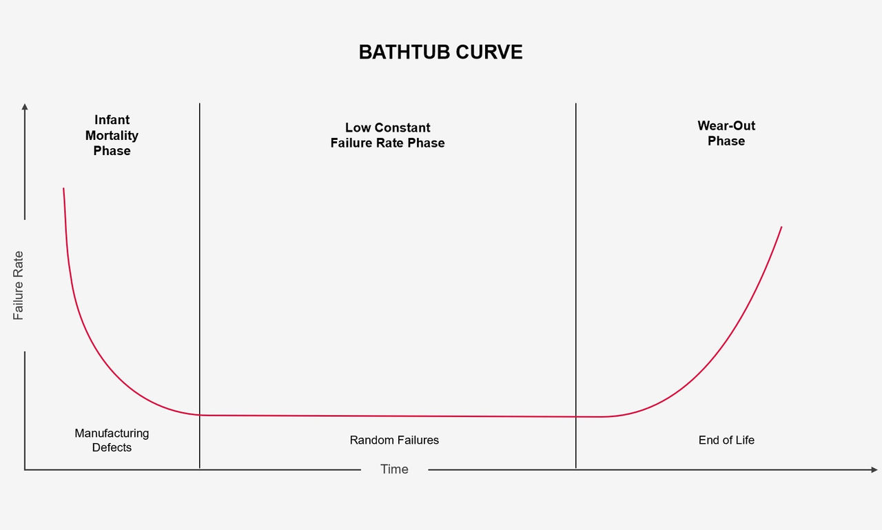 Bathtub Curve