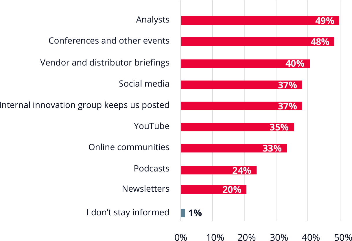 Bar chart showing 49% of respondents use analysts and 48% use conferences to stay informed about evolving technology. 