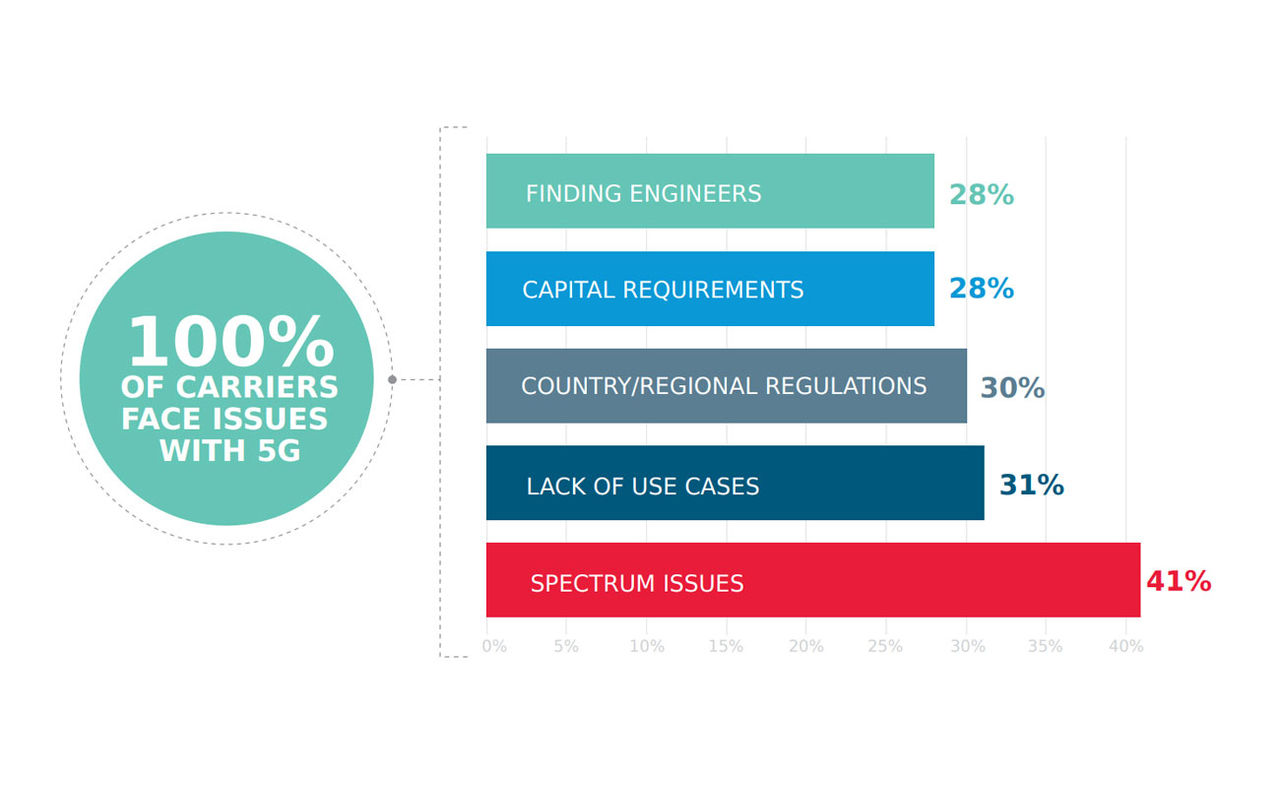 Preparing for 5G Infographic