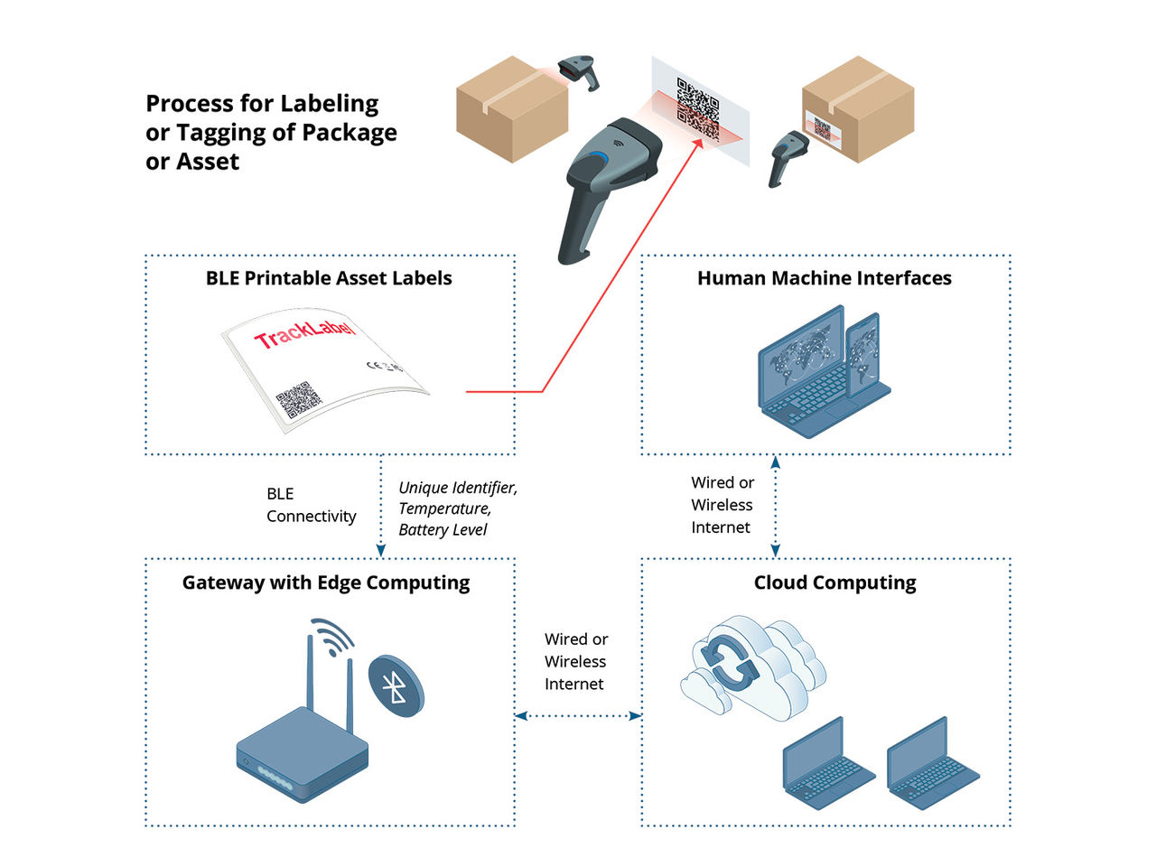 BLE Printable Asset Label diagram highlighting key components.