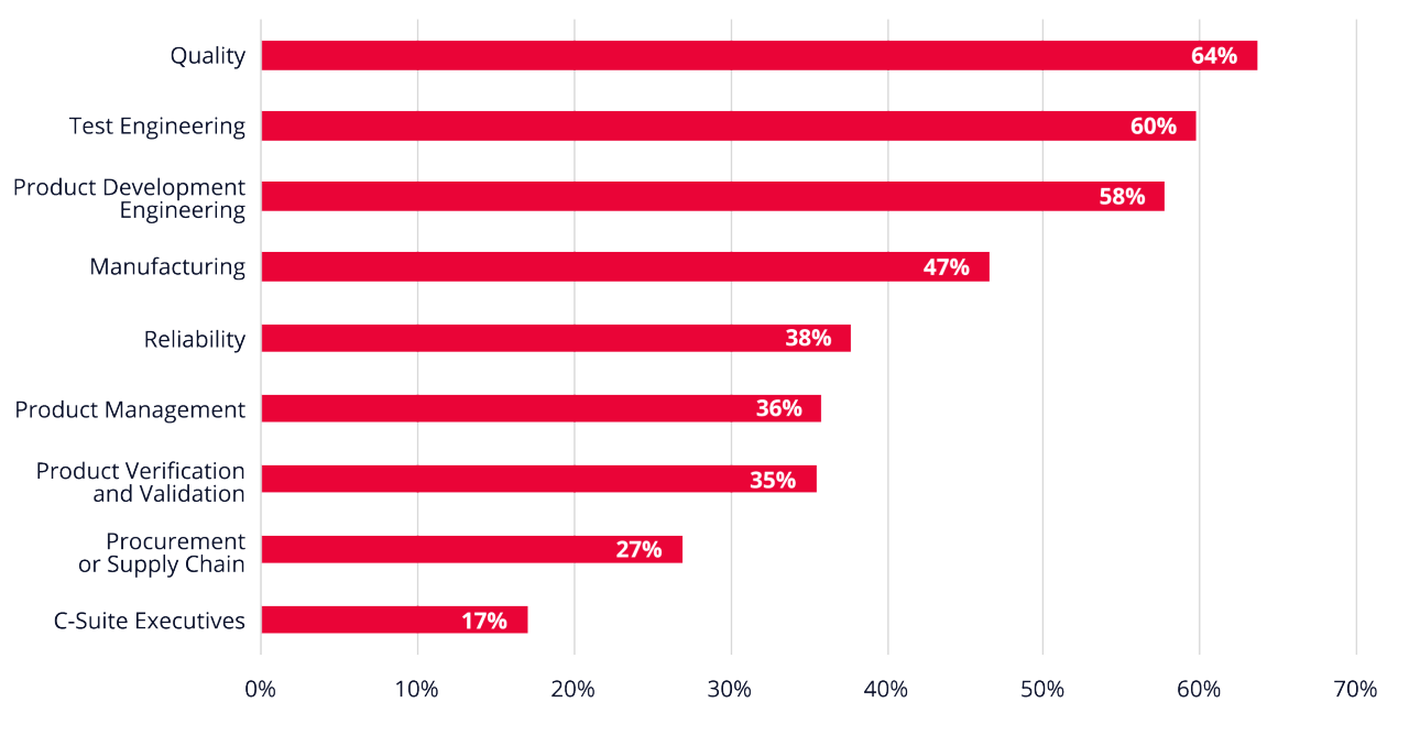 A graph representing what teams are involved in ensuring products meet reliability requirements.