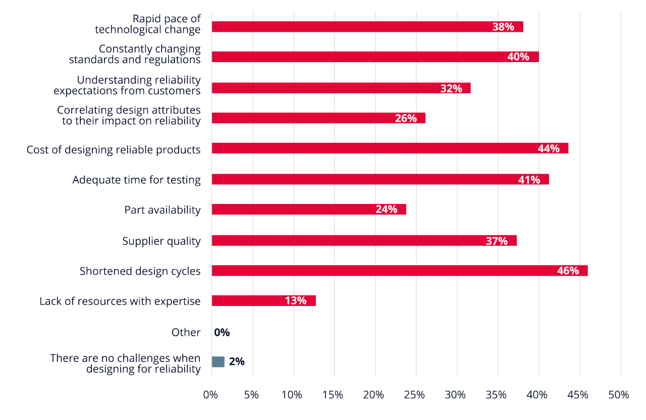 A graph representing what is difficult for the consumer electronics industry when designing for reliability.