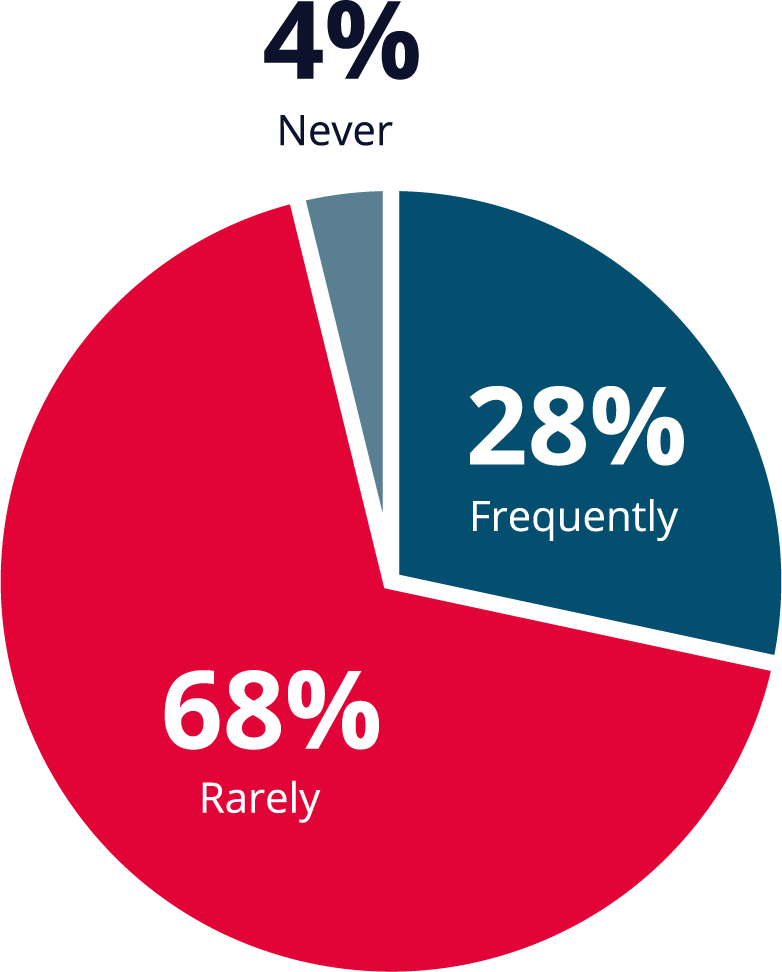 A graph representing how often companies change suppliers for a part that has been designed-in because of reliability issues.