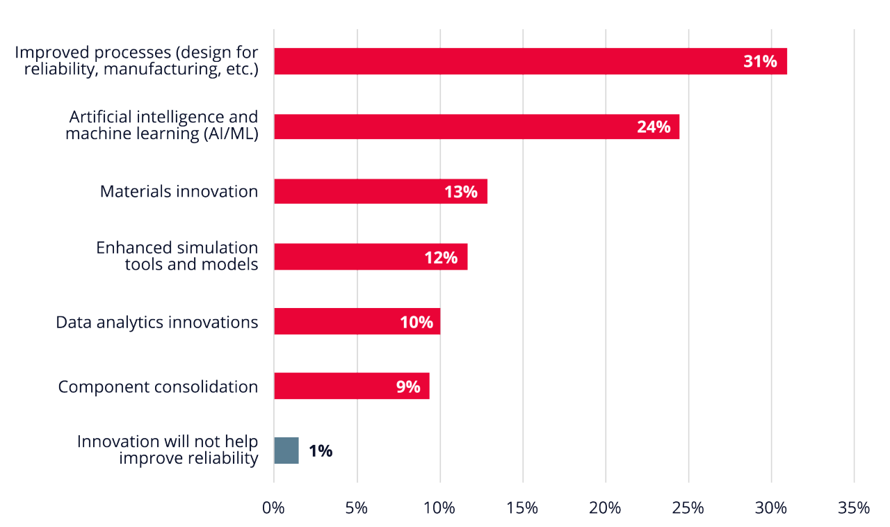 A graph representing what innovation respondents believe offer the best opportunity to improve the reliability of electronics products within the next five years.