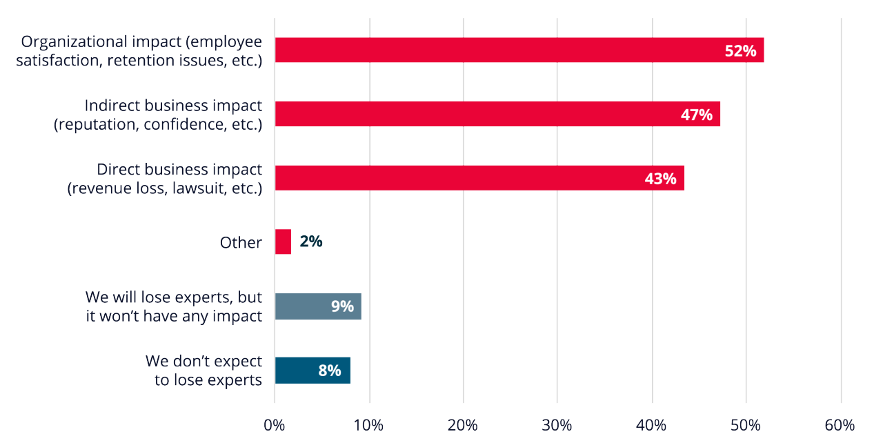 A graph ranking the potential risk to organizations if key individuals with deep experience in reliability leave due to retirement over the next five years.