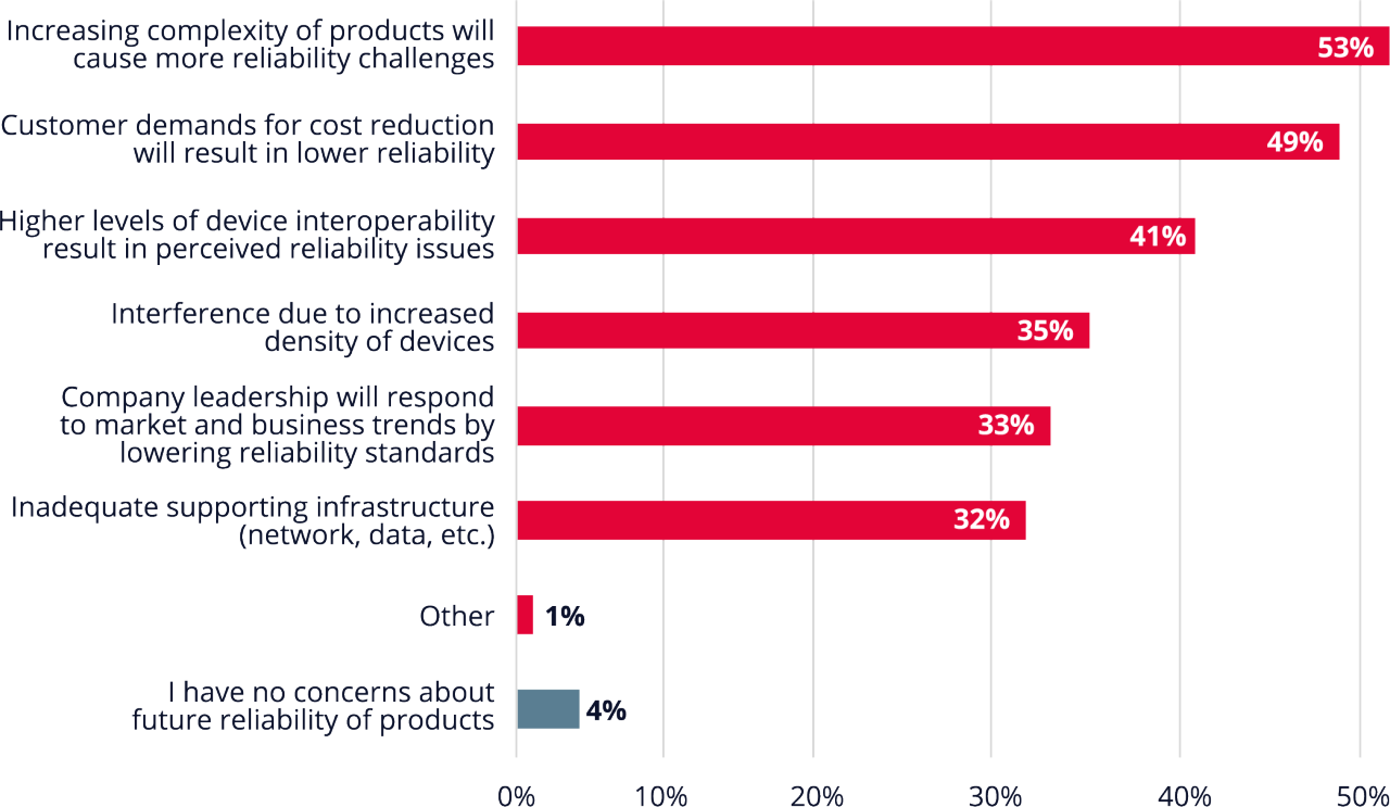 A graph ranking common concerns about the reliability of electronics products.