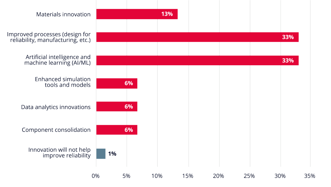A graph representing what innovation respondents from the transportation industry believe offer the best opportunity to improve the reliability of electronics products within the next five years.