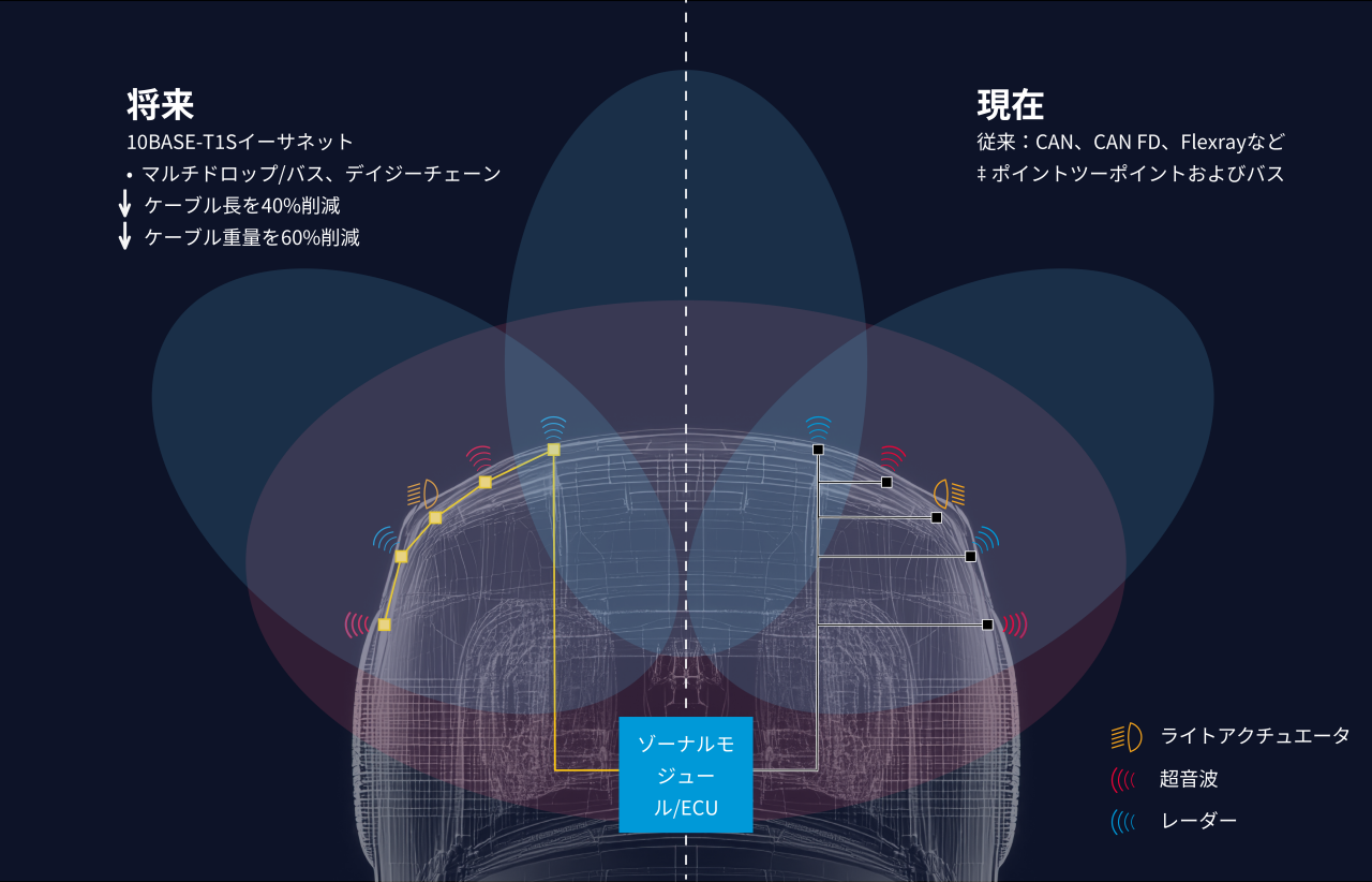 10BASE-T1Sのゾーナルアーキテクチャーと従来のCANおよびFlexRayネットワークを比較し、配線とセンサー接続の削減を示している分割画面の図。