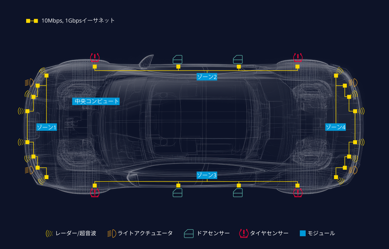 車両ネットワークを上から見た図。中央コンピューティング、4つのゾーン、センサーおよびモジュールへの10Mbpsおよび1Gbpsイーサネットリンクを備えたゾーナルアーキテクチャーを示しています。