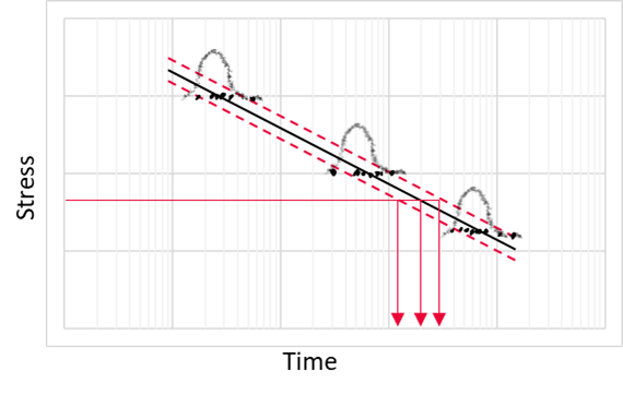 Stress Life Curve