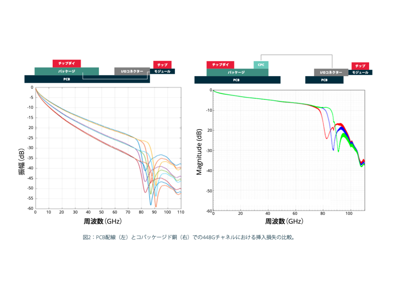 PCB配線（左）とコパッケージド銅（右）での448Gチャネルにおける挿入損失の比較を表す図解とグラフ。