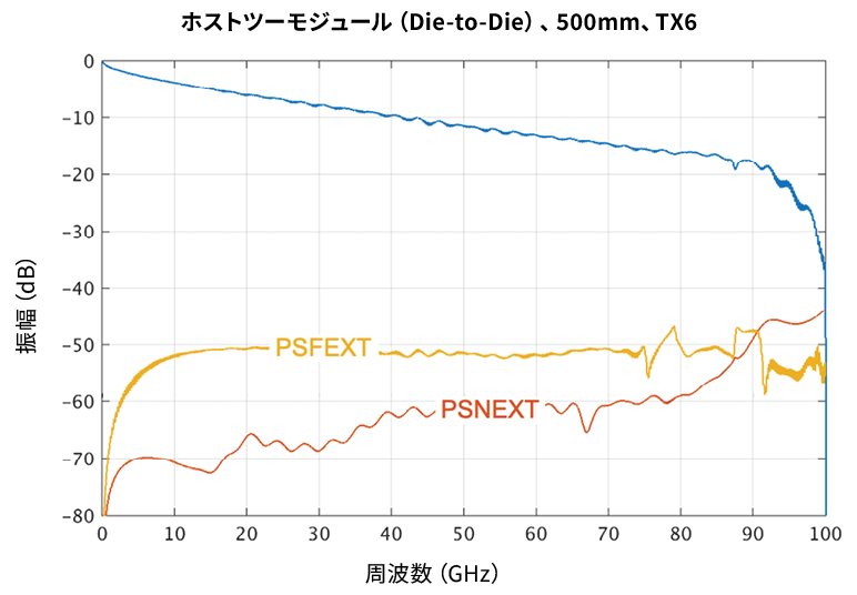 PCB配線（左）とコパッケージド銅（右）での448Gチャネルにおける挿入損失の比較を表す図解とグラフ。