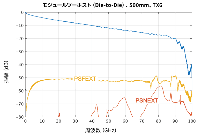 PCB配線（左）とコパッケージド銅（右）での448Gチャネルにおける挿入損失の比較を表す図解とグラフ。