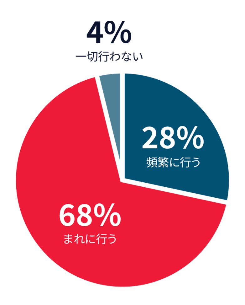 信頼性上の問題を理由に、既存の部品サプライヤーを変更する頻度を示すグラフ。