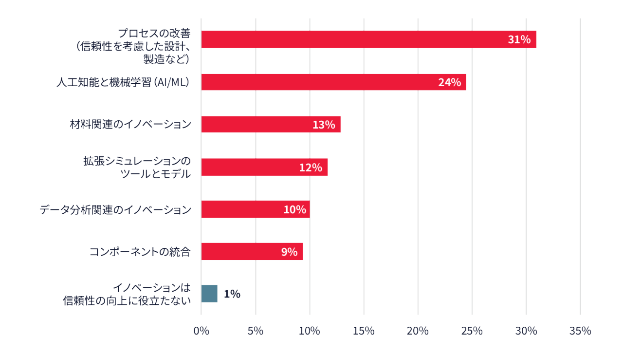 今後5年間で、エレクトロニクス製品の信頼性向上に最も貢献すると回答者が考えるイノベーションを示すグラフ。