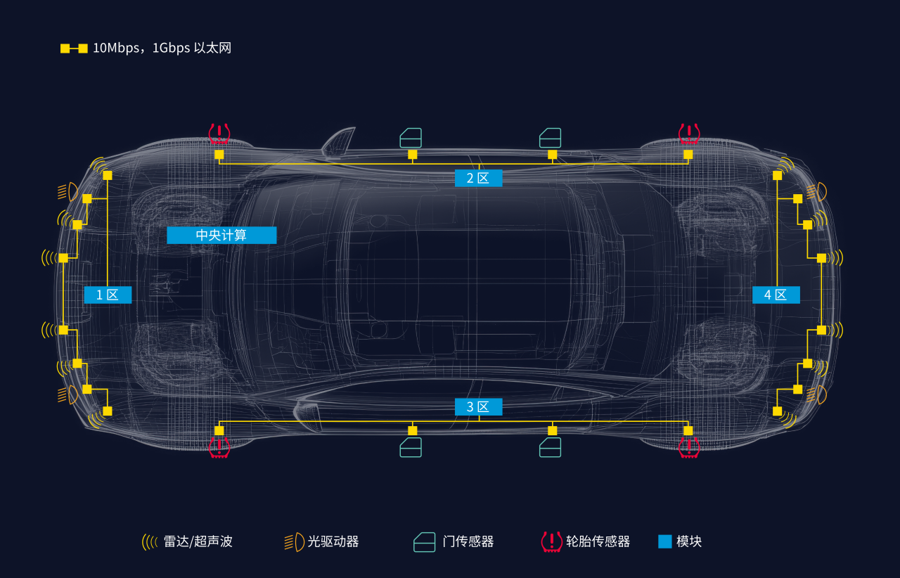 俯瞰视图的汽车网络示意图，展示了区域架构，包含中央计算单元、四个区域，以及连接传感器和模块的 10Mbps 和 1Gbps 以太网链路。