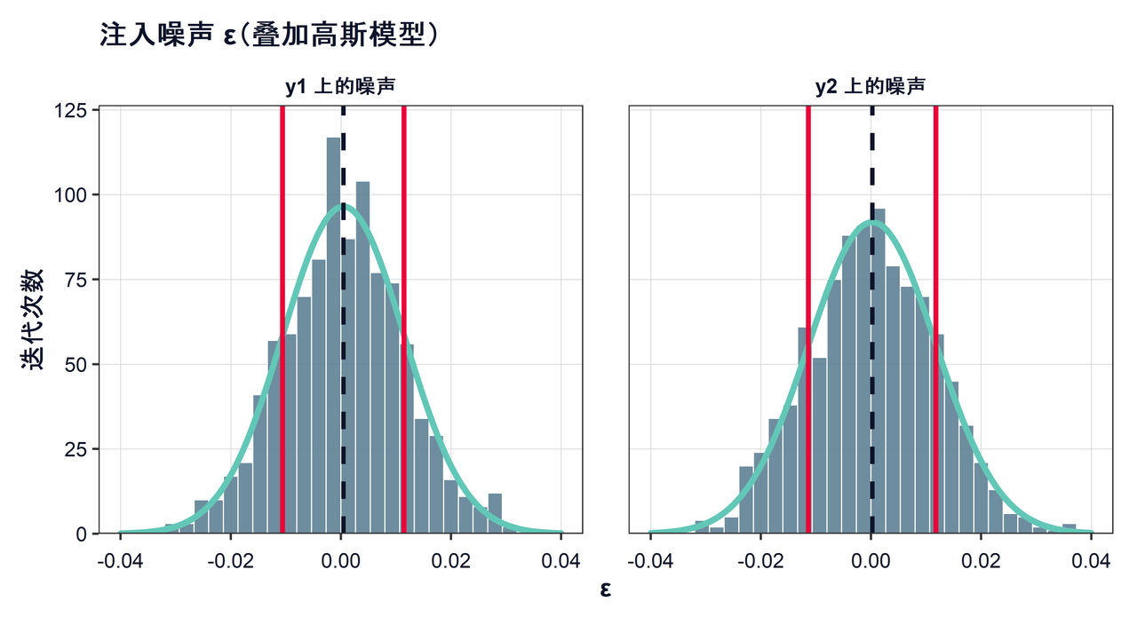 并排直方图，对比注入的噪声分布与理论高斯模型曲线。