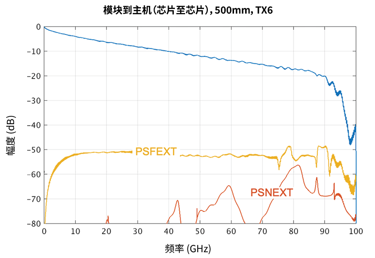 采用 PCB 布线（左）和共封装铜缆（右）的 448G 信道的插入损耗比较示意图与图表。